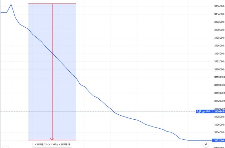 سرنوشت واگذاری خودروسازها؛ سهامداران بازیچه تایید و تکذیبها