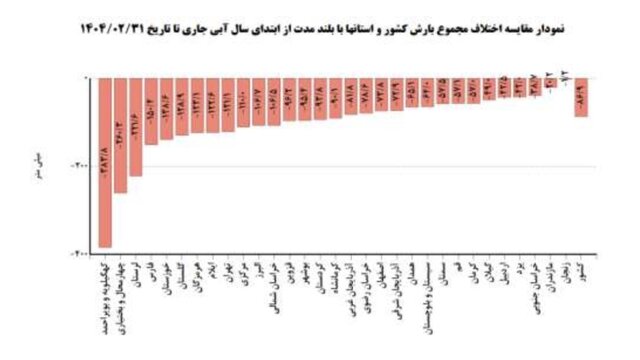 نیمه بهار؛ کاهش ۹۰ درصدی بارش در تهران