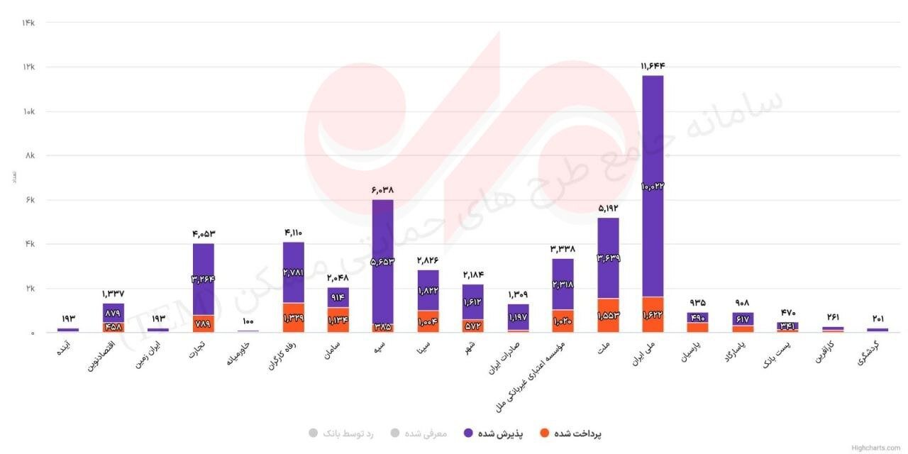 خبرخوش به مستاجران؛ ۲.۱ همت تسهیلات ودیعه مسکن پرداخت شد