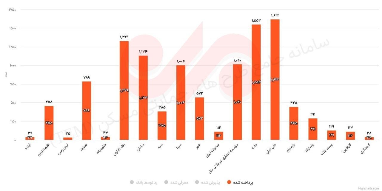 خبرخوش به مستاجران؛ ۲.۱ همت تسهیلات ودیعه مسکن پرداخت شد