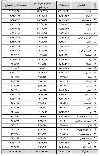 سهم ۶۱ درصدی تهران از وام و سپردههای بانکی کشور